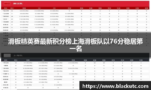 滑板精英赛最新积分榜上海滑板队以76分稳居第一名
